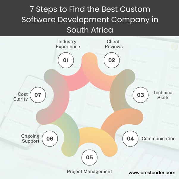7-steps-best-software-development