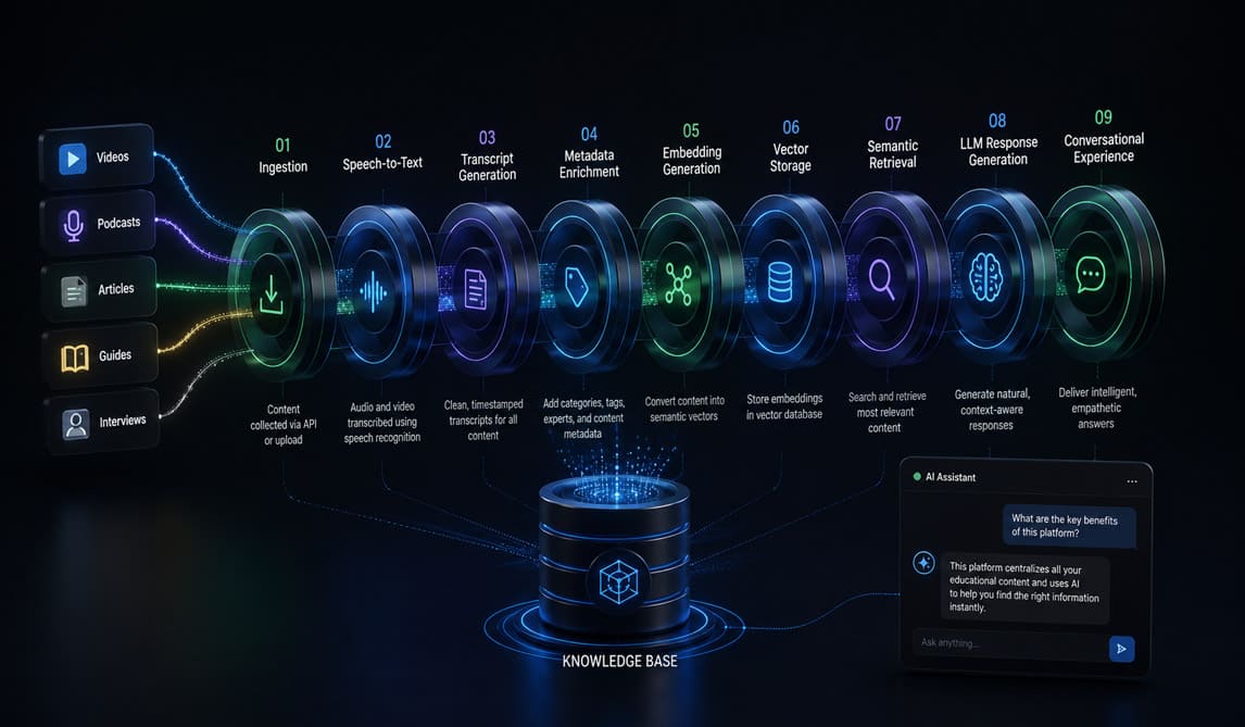 Knowledge Pipeline