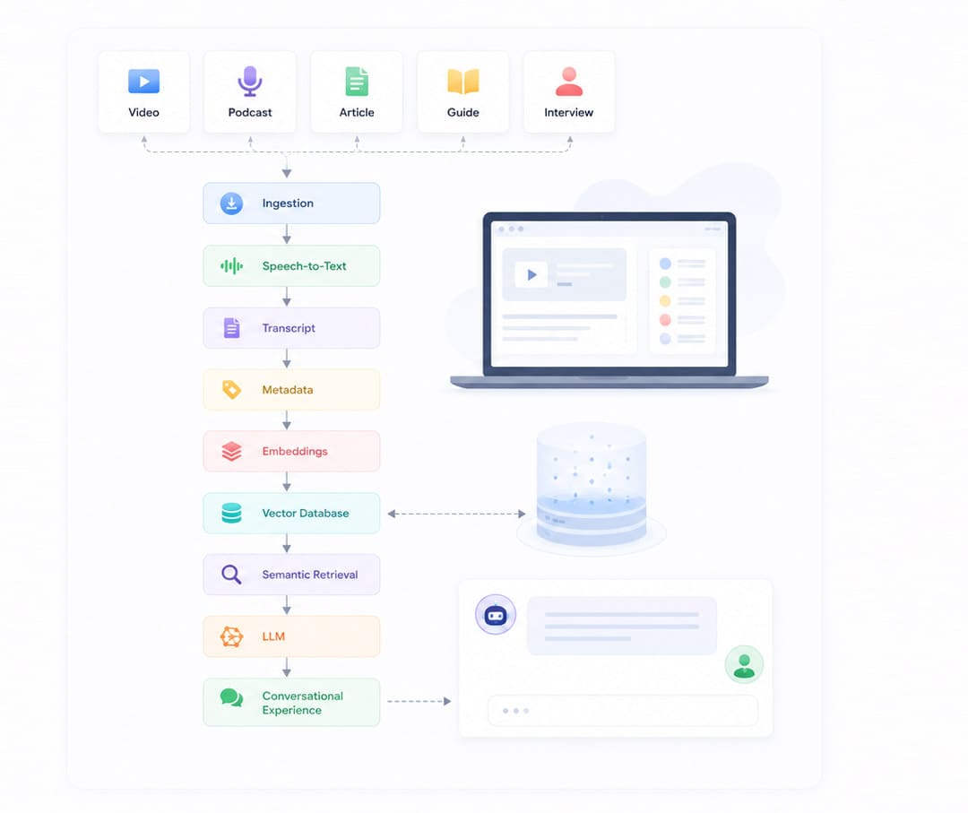 Ai Knowledge Pipeline