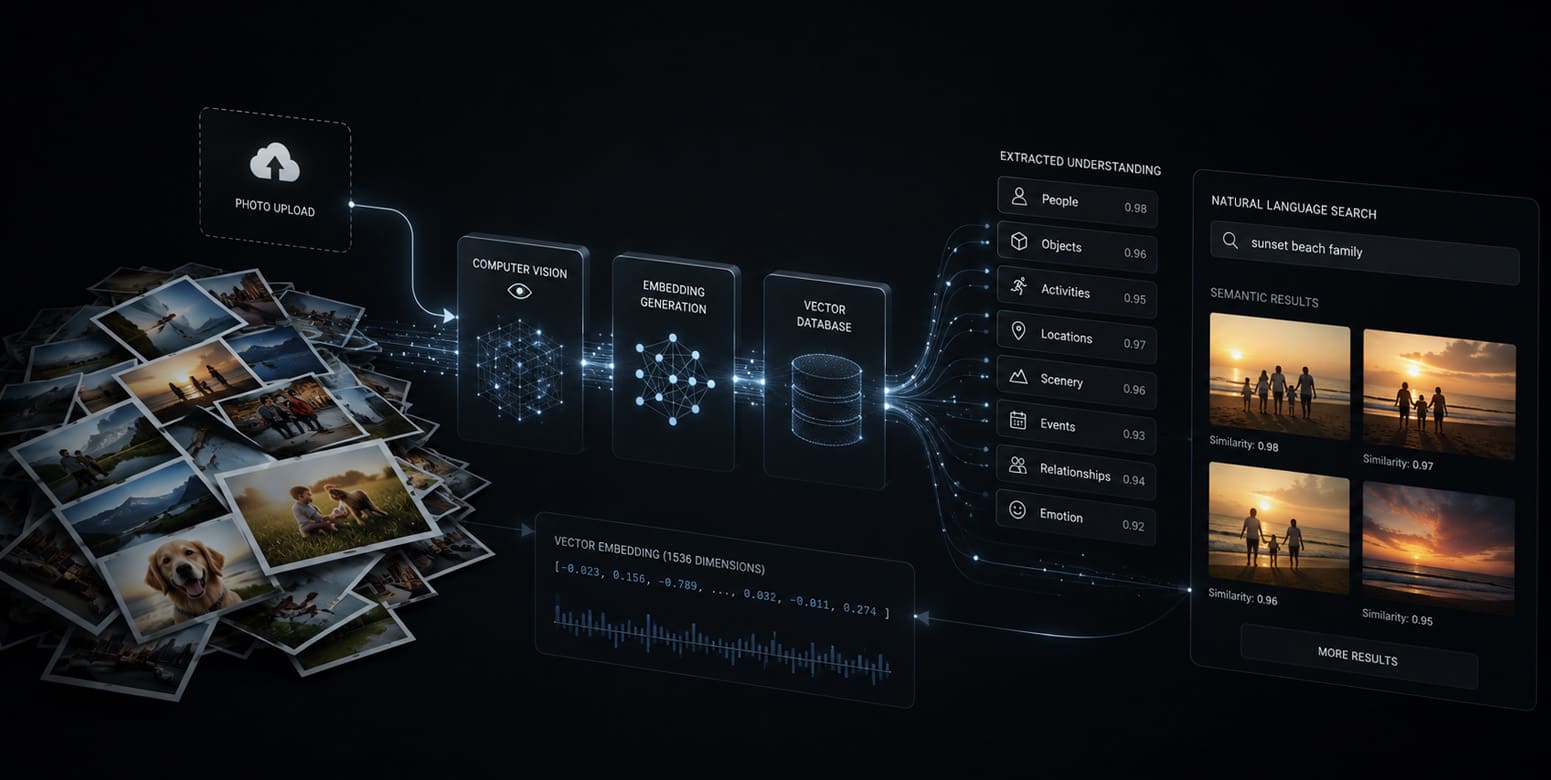 Turning Photos Into Intelligent Knowledge